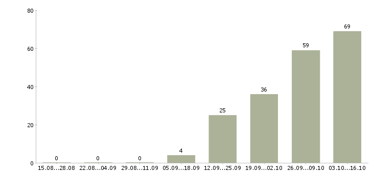 Работа рабочие без опыта в Калининграде - Число вакансий в Калининграде по специальности рабочие без опыта за 2 месяца