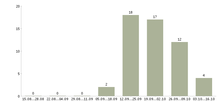 Работа сотрудник кассы в Калининграде - Число вакансий в Калининграде по специальности сотрудник кассы за 2 месяца