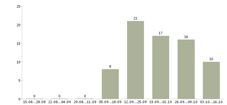 Работа менеджер по мотивации в Калуге - Число вакансий в Калуге по специальности менеджер по мотивации за 2 месяца