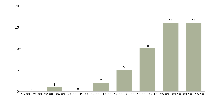 Работа менеджер производства в Кирове - Число вакансий в Кирове по специальности менеджер производства за 2 месяца