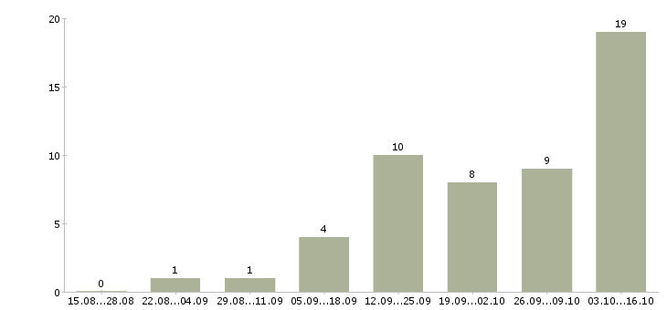 Работа персонал на производство в Кирове - Число вакансий в Кирове по специальности персонал на производство за 2 месяца
