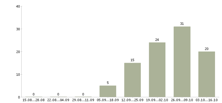 Работа менеджер по работе с интернетом в Королеве - Число вакансий в Королеве по специальности менеджер по работе с интернетом за 2 месяца