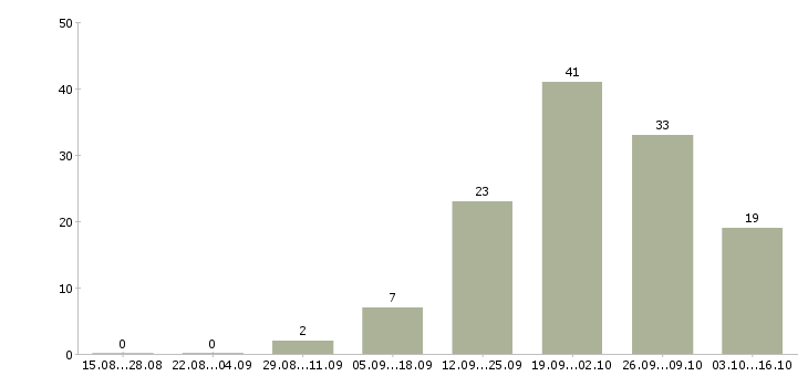 Работа менеджер по продажам мебели в Краснодаре - Число вакансий в Краснодаре по специальности менеджер по продажам мебели за 2 месяца