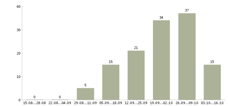Работа требуется сварщик в Краснодаре - Число вакансий в Краснодаре по специальности требуется сварщик за 2 месяца