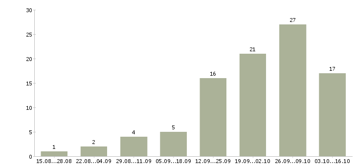 Работа рабочий по уборке в Красноярске - Число вакансий в Красноярске по специальности рабочий по уборке за 2 месяца