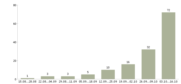 Работа менеджер заказа в Кургане - Число вакансий в Кургане по специальности менеджер заказа за 2 месяца