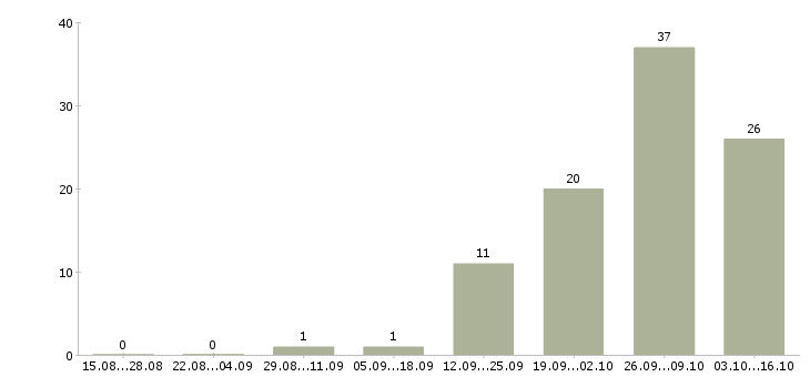 Работа производственный сотрудник в Курске - Число вакансий в Курске по специальности производственный сотрудник за 2 месяца