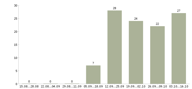 Работа техник консультант в Липецке - Число вакансий в Липецке по специальности техник консультант за 2 месяца