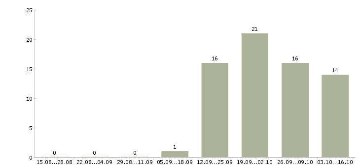 Работа специалист по работе клиентами в Махачкале - Число вакансий в Махачкале по специальности специалист по работе клиентами за 2 месяца