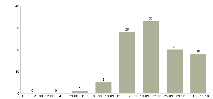 Работа менеджер для работы в офисе в Мурманске - Число вакансий в Мурманске по специальности менеджер для работы в офисе за 2 месяца