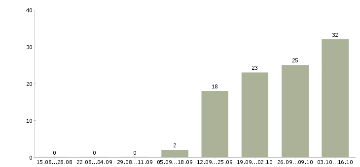 Работа интернет доход в Новороссийске - Число вакансий в Новороссийске по специальности интернет доход за 2 месяца