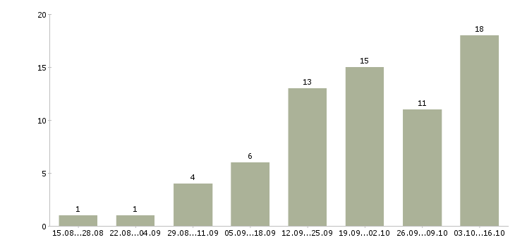 Работа бухгалтер по налогам в Новосибирске - Число вакансий в Новосибирске по специальности бухгалтер по налогам за 2 месяца