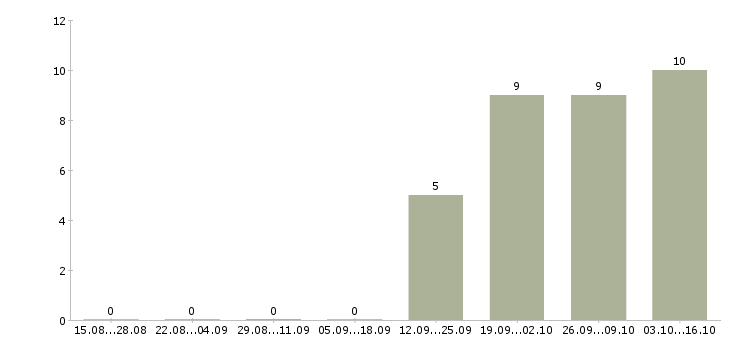 Работа комплектовка в Новосибирске - Число вакансий в Новосибирске по специальности комплектовка за 2 месяца
