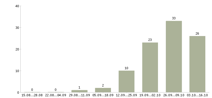 Работа сотрудник производства в Одинцово - Число вакансий в Одинцово по специальности сотрудник производства за 2 месяца