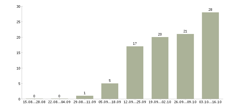 Работа продавец консультант салона в Оренбурге - Число вакансий в Оренбурге по специальности продавец консультант салона за 2 месяца