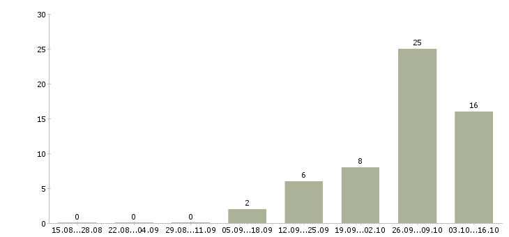 Работа токарь расточник в Оренбурге - Число вакансий в Оренбурге по специальности токарь расточник за 2 месяца