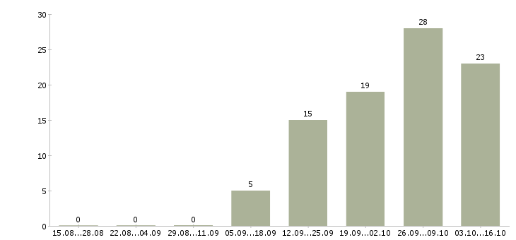 Работа требуются разнорабочие в Пензе - Число вакансий в Пензе по специальности требуются разнорабочие за 2 месяца