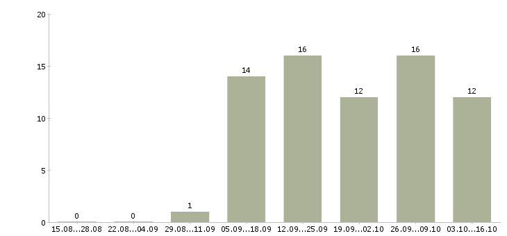 Работа водитель транспортной компании в Перми - Число вакансий в Перми по специальности водитель транспортной компании за 2 месяца