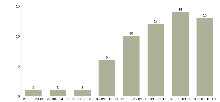 Работа консультант на телефон в Перми - Число вакансий в Перми по специальности консультант на телефон за 2 месяца