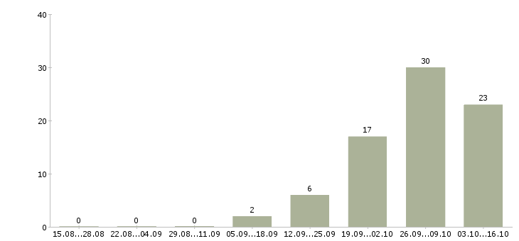 Работа консультант на дому в Подольске - Число вакансий в Подольске по специальности консультант на дому за 2 месяца