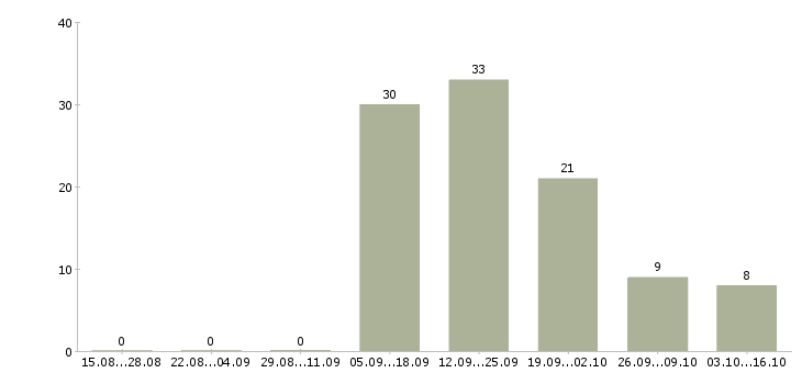 Работа технический менеджер в Пскове - Число вакансий в Пскове по специальности технический менеджер за 2 месяца
