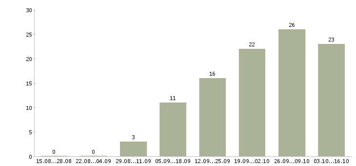 Работа директор по контролю в Рязани - Число вакансий в Рязани по специальности директор по контролю за 2 месяца