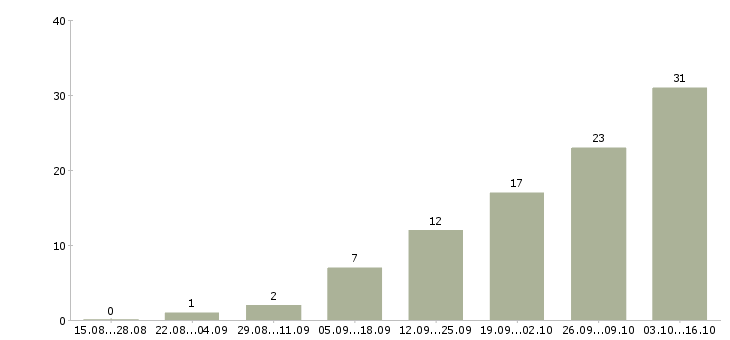 Работа работаем в декретном отпуске в Самаре - Число вакансий в Самаре по специальности работаем в декретном отпуске за 2 месяца