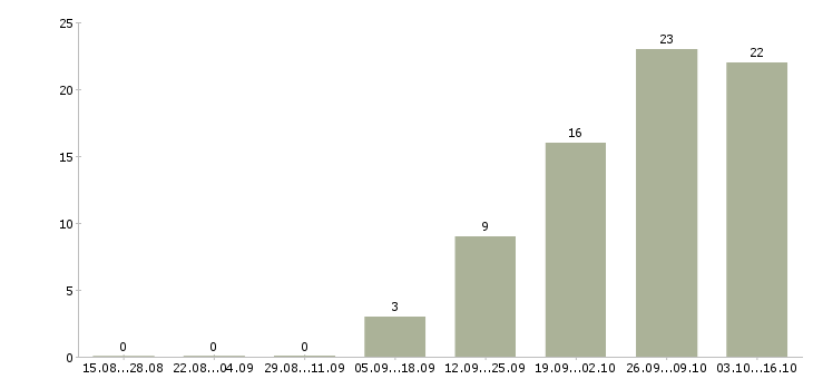 Работа специалист по эксплуатации в Самаре - Число вакансий в Самаре по специальности специалист по эксплуатации за 2 месяца