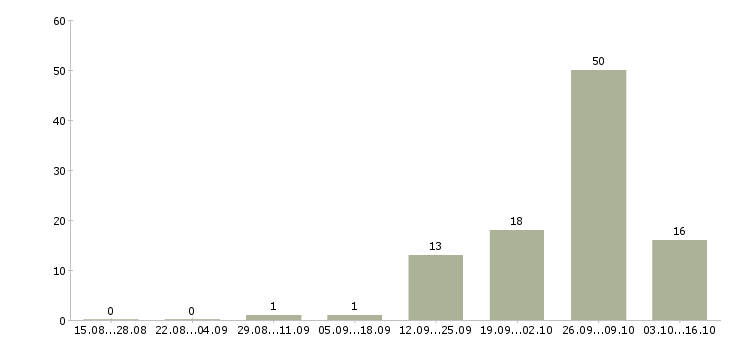 Работа требуется разнорабочий в Смоленске - Число вакансий в Смоленске по специальности требуется разнорабочий за 2 месяца
