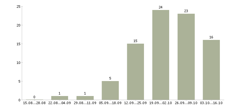 Работа продавец услуг в Сочи - Число вакансий в Сочи по специальности продавец услуг за 2 месяца