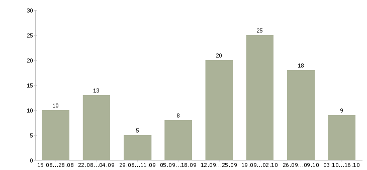 Работа оператор заказов в Ставрополе - Число вакансий в Ставрополе по специальности оператор заказов за 2 месяца