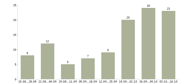 Работа оператор пк дома в Ставрополе - Число вакансий в Ставрополе по специальности оператор пк дома за 2 месяца