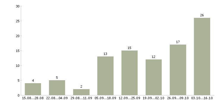 Работа оператор пк с обучением в Ставрополе - Число вакансий в Ставрополе по специальности оператор пк с обучением за 2 месяца