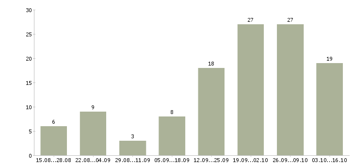 Работа сотрудники онлайн в Ставрополе - Число вакансий в Ставрополе по специальности сотрудники онлайн за 2 месяца