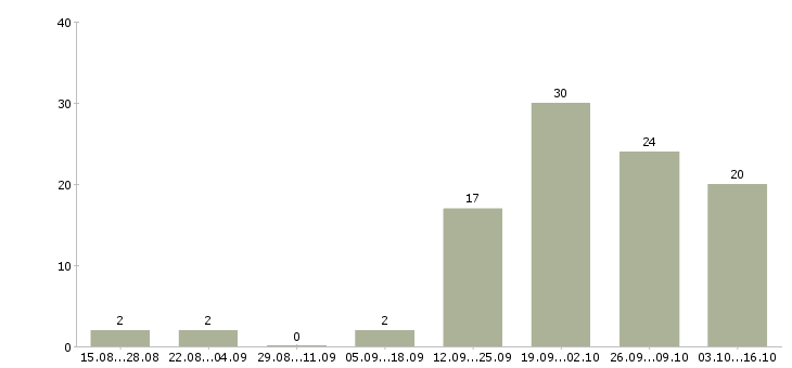 Работа специалист без опыта работы в Ставрополе - Число вакансий в Ставрополе по специальности специалист без опыта работы за 2 месяца
