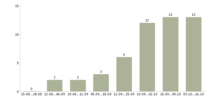 Работа специалист продаж и обслуживания в Сургуте - Число вакансий в Сургуте по специальности специалист продаж и обслуживания за 2 месяца