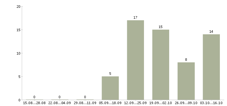 Работа менеджер по мотивации в Твери - Число вакансий в Твери по специальности менеджер по мотивации за 2 месяца