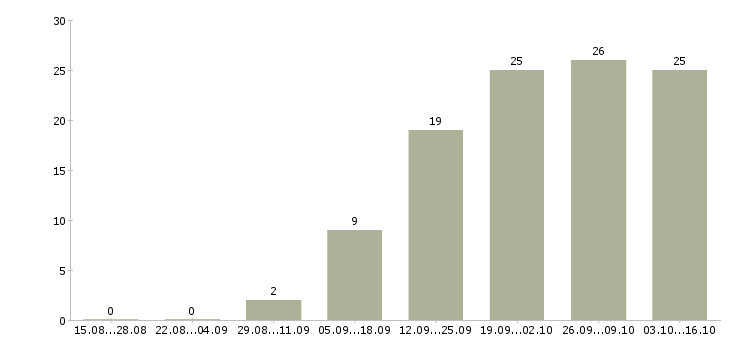 Работа обработка документации в Твери - Число вакансий в Твери по специальности обработка документации за 2 месяца