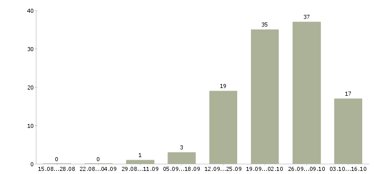 Работа подработка удаленно в Твери - Число вакансий в Твери по специальности подработка удаленно за 2 месяца