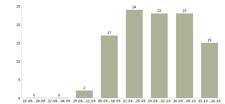 Работа менеджер по продажам в магазин в Тольятти - Число вакансий в Тольятти по специальности менеджер по продажам в магазин за 2 месяца