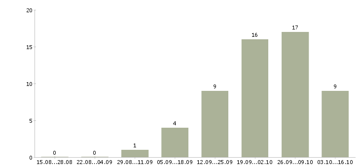 Работа менеджер производства в Тольятти - Число вакансий в Тольятти по специальности менеджер производства за 2 месяца