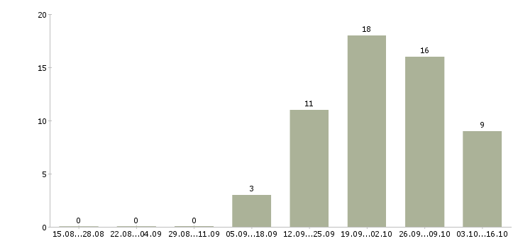 Работа продавец консультант мебели в Туле - Число вакансий в Туле по специальности продавец консультант мебели за 2 месяца