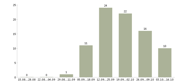 Работа подработка в офис в Тюмени - Число вакансий в Тюмени по специальности подработка в офис за 2 месяца
