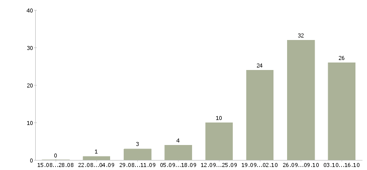 Работа инженер по качеству по в Ульяновске - Число вакансий в Ульяновске по специальности инженер по качеству по за 2 месяца