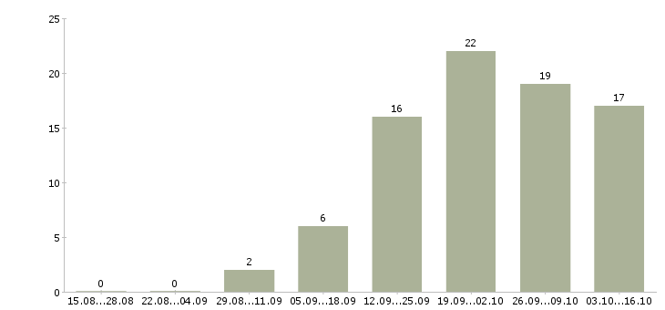 Работа региональный менеджер продаж в Ульяновске - Число вакансий в Ульяновске по специальности региональный менеджер продаж за 2 месяца