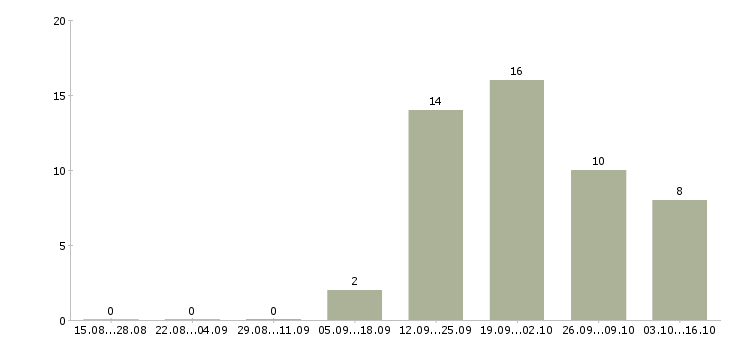 Работа менеджер по мебели в Уфе - Число вакансий в Уфе по специальности менеджер по мебели за 2 месяца