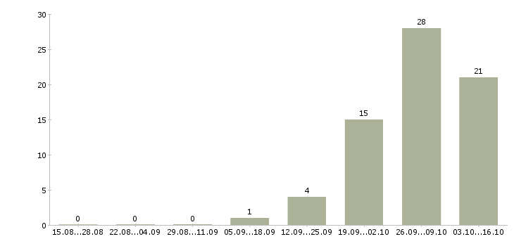 Работа грузчик на вахту в Химках - Число вакансий в Химках по специальности грузчик на вахту за 2 месяца