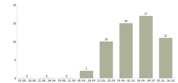 Работа менеджер по продаже автомобилей в Химках - Число вакансий в Химках по специальности менеджер по продаже автомобилей за 2 месяца