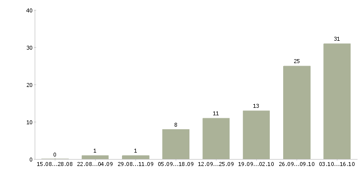 Работа для менеджеров удаленной работы в Чебоксарах - Число вакансий в Чебоксарах по специальности для менеджеров удаленной работы за 2 месяца
