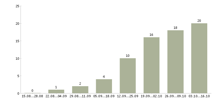 Работа консультант в интернет в Чебоксарах - Число вакансий в Чебоксарах по специальности консультант в интернет за 2 месяца